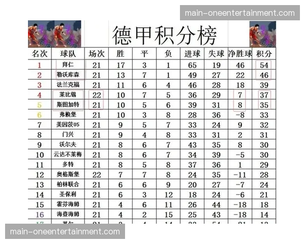 德甲积分榜更新：勒沃库森领先第四名莱比锡5分